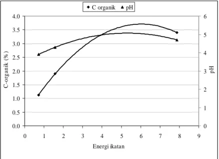 Gambar 4.  Hubungan antara energi ikatan pada 0,05 M CaCl 2  dan sifat-sifat  tanah 