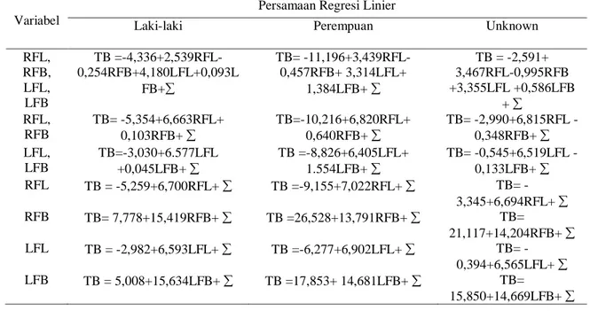 Tabel 4 Persamaan Regresi Linier Tinggi Badan Berdasarkan RFL, RFB, LFL, dan LFB 