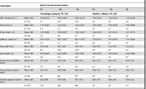 Tabel 2.2 Parameter SpatioTemporal Pasien Hemiplegi  dan Subjek Sehat 