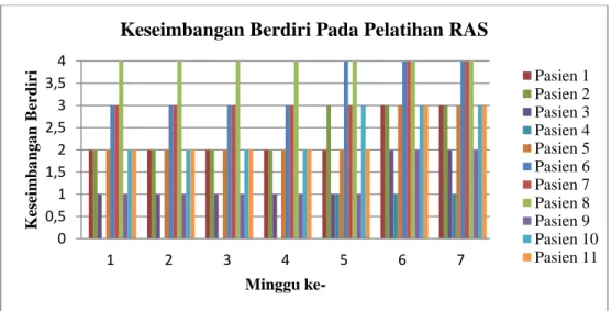 Gambar 5.2 Hasil Pengukuran Mingguan Keseimbangan Berdiri Pelatihan RAS 