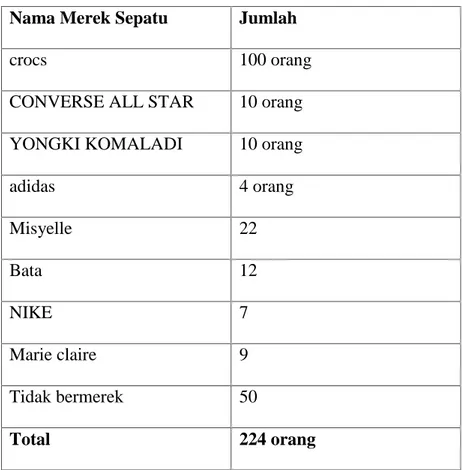 Tabel 1.1 Daftar Jumlah Orang dan Nama Merek Sepatu Nama Merek Sepatu Jumlah