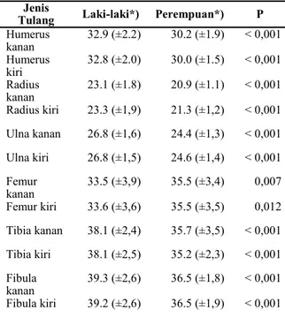 Tabel 2. Koefisien regresi dan determinasi WMJ (Warmadewa Medical Journal), Vol. 1 No