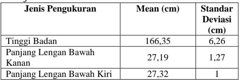 Tabel 2   Rata-rata  Tinggi  Badan  dan  Panjang  Lengan  Bawah  Subjek  Penelitian  Korelasi  Panjang  Lengan  Bawah  dengan  Tinggi  Badan  Pria  Dewasa  Suku Banjar 