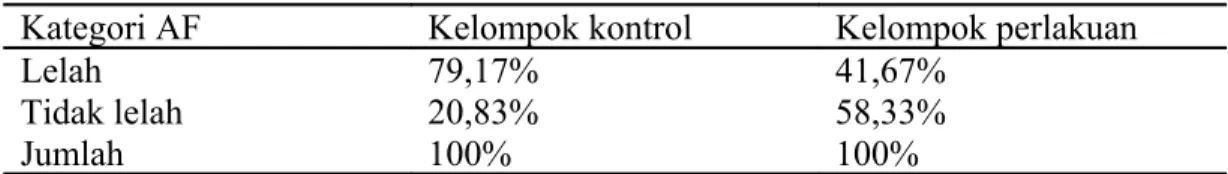 Tabel 2. Hasil pengukuran tes Wingate