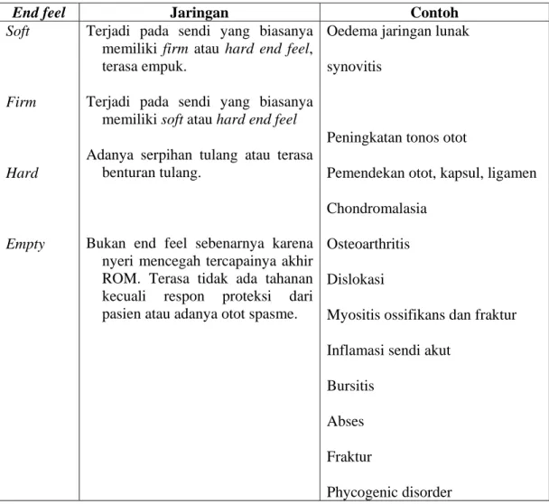 Tabel 2 End feel abnormal (patologi) 