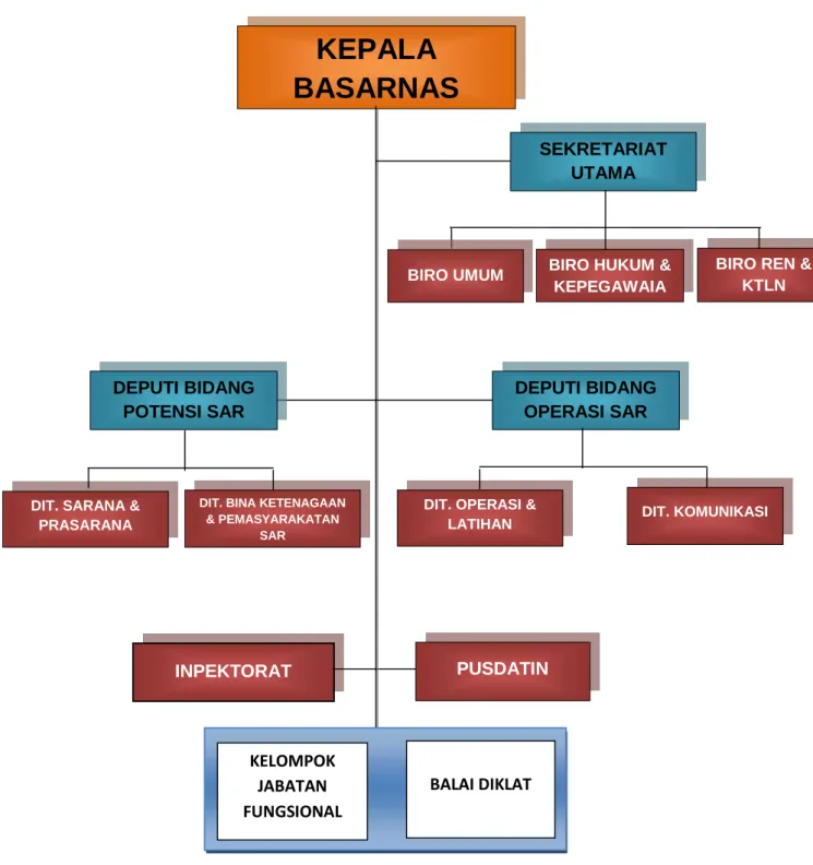 Gambar 1.1. Struktur Organisasi Basarnas