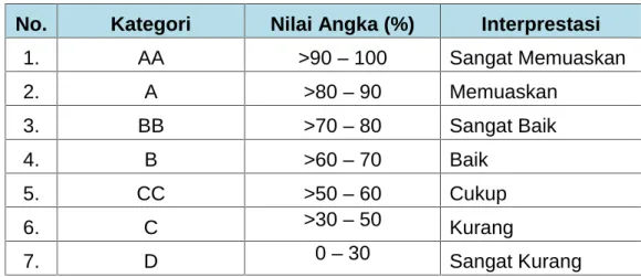 Tabel 3.1. Penilaian Pencapaian Kinerja