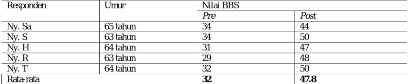 Tabel 2. Nilai Berg Balance Scale (BBS) semua reponden 