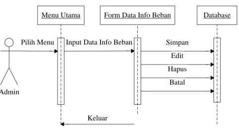 Gambar III.14 Sequence Diagram Data Pembelian BBM 