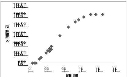 Gambar 3  Kurva hubungan volume dan umur tegakan pinus berdasarkan tabel  tegakan normal jenis Pinus merkusii 