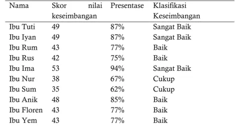 Tabel 4.3 Data Posttest (Balance Exercise) 
