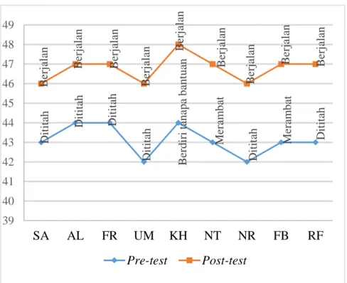 Grafik 1 Grafik pre-test dan post-test responden pada kelompok  perlakuan 