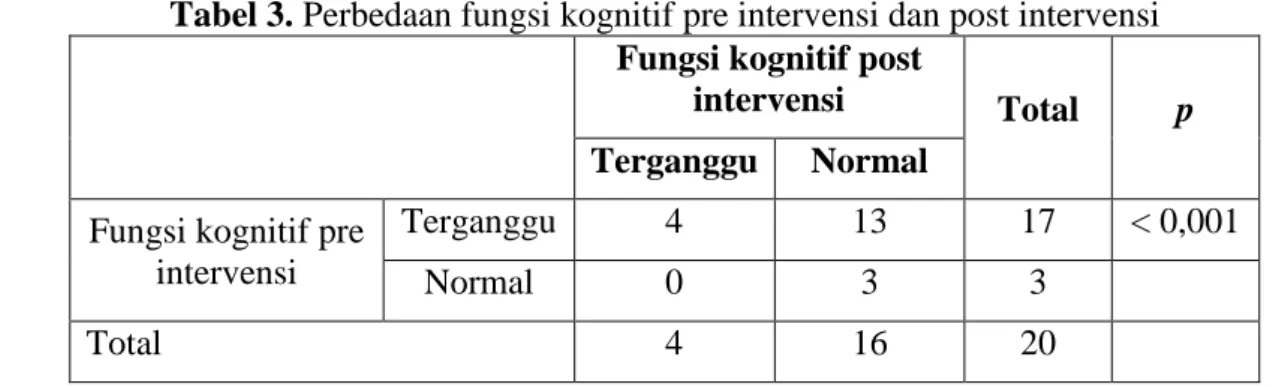 Tabel 3. Perbedaan fungsi kognitif pre intervensi dan post intervensi  Fungsi kognitif post 