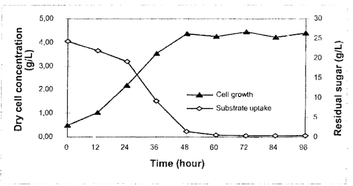 Fig 1. Growth and subsrrate consumption of R. eutropha in batch cultivation with the initial hydrolysed sago starch concentration of25 giL, and elN ratio of 10: 1