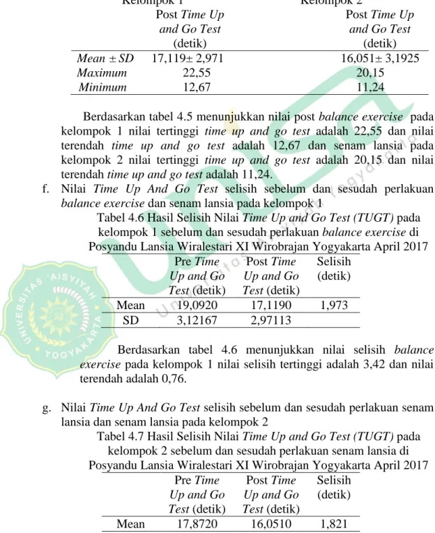 Tabel 4.5 Hasil nilai Time Up and Go Test (TUGT) pada kelompok 1  dan 2 sesudah perlakuan (balance exercise dan senam lansia) di  Posyandu Lansia Wiralestari XI Wirobrajan Yogyakarta April 2017 
