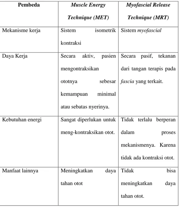 Tabel 2.2 : Perbedaan Muscle Energy Technique (MET) dengan Myofascial  Release Technique (MRT) 