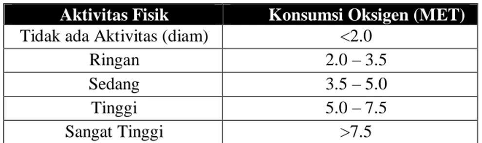 Tabel 1. Klasifikasi Aktivitas Fisik Berdasarkan MET Aktivitas Fisik  Konsumsi Oksigen (MET)  Tidak ada Aktivitas (diam)  &lt;2.0 