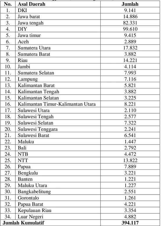 Tabel 3. Jumlah Mahasiswa di Perguruan Tinggi Yogyakarta 2015 (Data  Dinas Pendidikan, Kebudayaan, Pemuda dan Olahraga Daerah Istimewa 