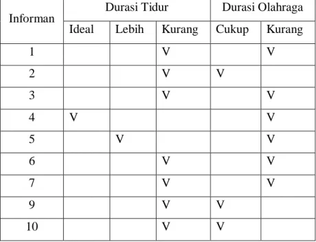 Tabel 5. Status Durasi Tidur dan Olahraga Mahasiswa Perantau  Informan  Durasi Tidur  Durasi Olahraga 