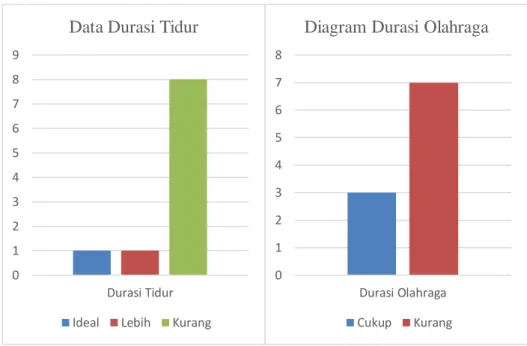 Gambar 4. Diagram Batang Durasi Tidur dan Olahraga    Deskripsi Hasil Pengisian Kuesioner 