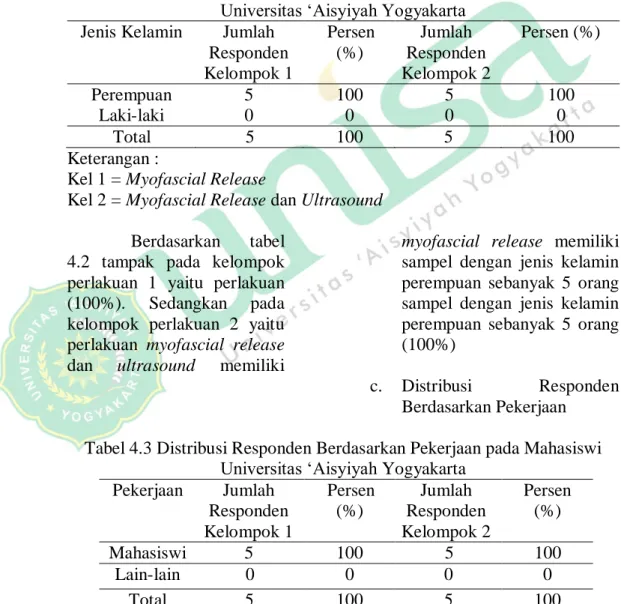 Tabel 4.3 Distribusi Responden Berdasarkan Pekerjaan pada Mahasiswi  Universitas ‘Aisyiyah Yogyakarta 