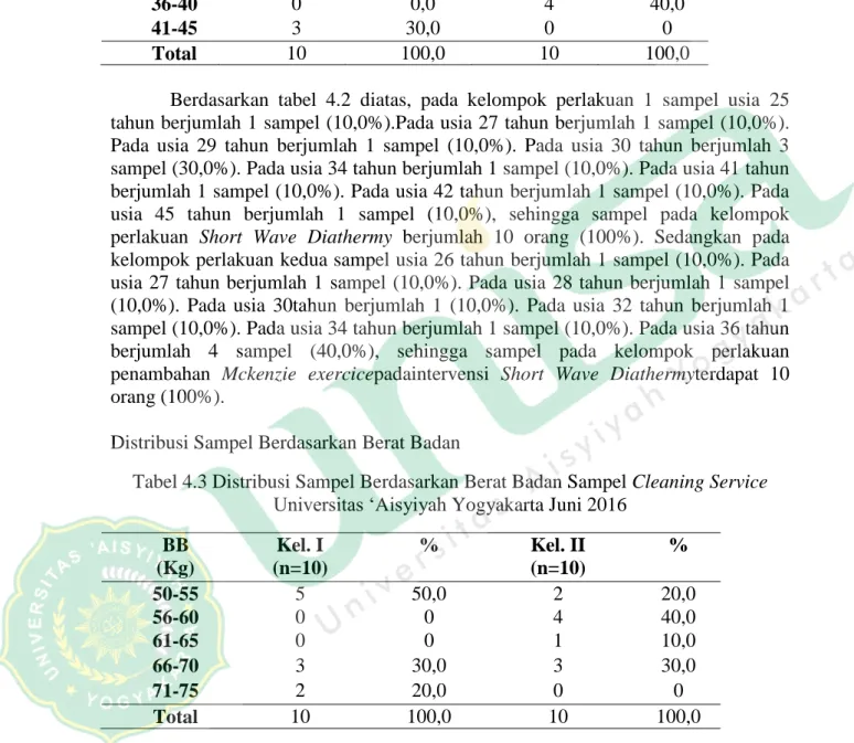 Tabel 4.2 Distribusi Data Berdasarkan Usia Sampel Cleaning Service Universitas 
