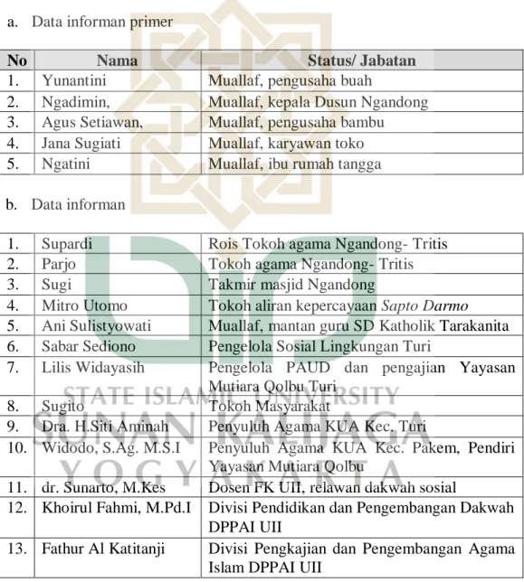 Tabel 9. Daftar Subyek Penelitian  a.  Data informan primer  