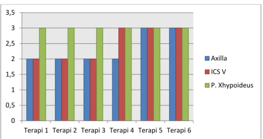 Grafik  4.2 Hasil pengukuran  peningkatan ekspansi sangkar thorak 
