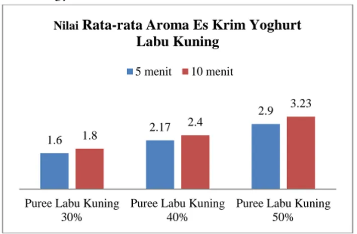 Gambar 3. Diagram Batang Nilai Rata-Rata Aroma Es  Krim Yoghurt 