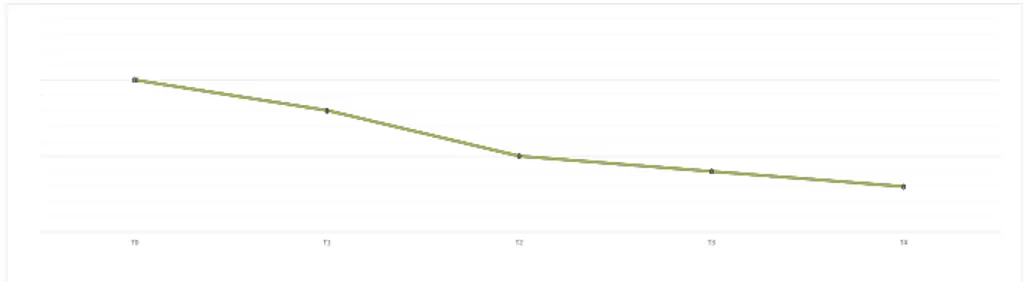 Grafik  4.3 Evaluasi pemeriksaan sputum 