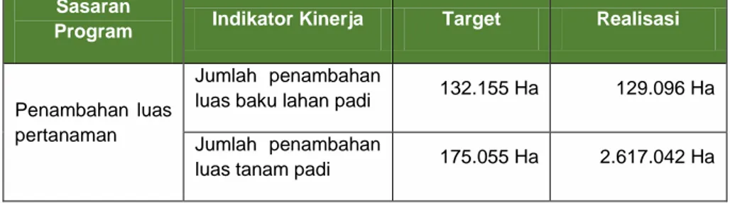 Tabel 2. Capaian Kinerja Direktorat Jenderal Prasarana dan Sarana Pertanian Tahun  2016 