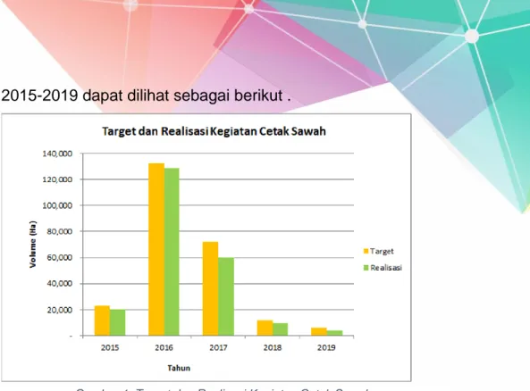 Gambar 1. Target dan Realisasi Kegiatan Cetak Sawah