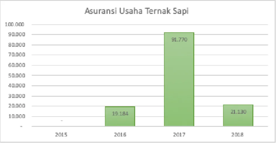 Gambar 6. Asuransi Ternak Sapi/Kerbau (AUTS/K)  Sumber: Direktorat Jenderal Prasarana dan Sarana Pertanian 