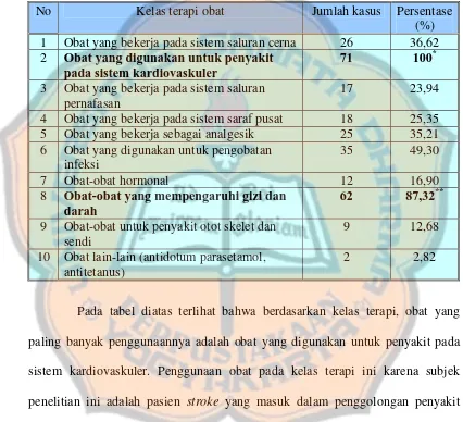 Tabel VIII. Distribusi penggunaan obat-obat pada pasien stroke  di instalasi rawat inap RSPR Yogyakarta tahun 2005 berdasarkan kelas terapi obat 