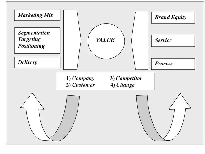 Gambar 1.  Strategi penciptaan value (Soemantri, 2003) VALUE     1) Company           3) Competitor     2) Customer           4) Change Marketing Mix Segmentation  Targeting Positioning Delivery  Brand Equity Service Process 