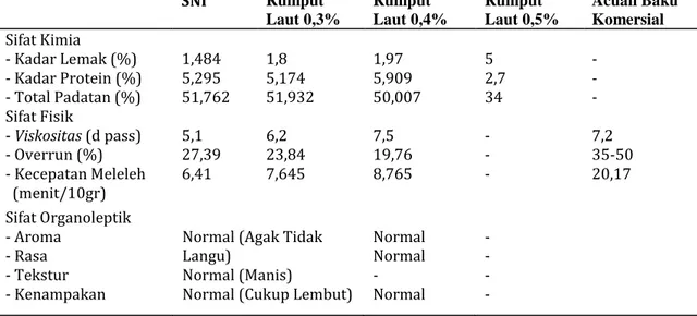 Tabel  2.  Hasil  Rekapitulasi  Analisis  Sifat  Kimia,  Sifat  Fisik  dan  Sifat  Organoleptik  Es  Krim Susu Sari Kedelai dengan Stabilizer Rumput Laut Parameter Analisis 