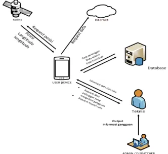 Gambar 3. Arsitektur Topologi Sistem jaringan LBS 