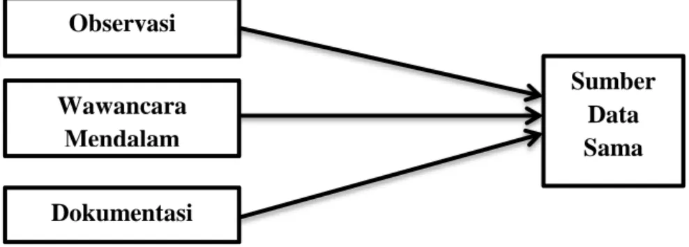 Gambar 3.6 Teknik Pengumpulan Data  3.7.  Teknik Analisis Data 