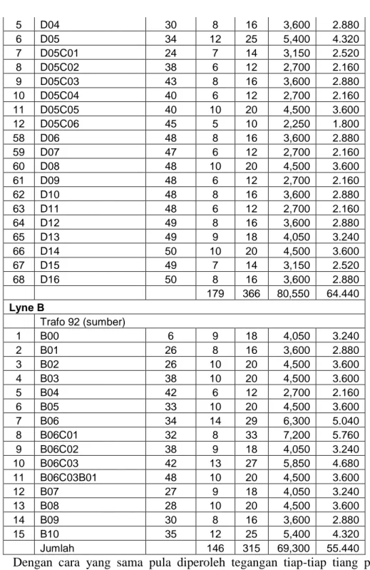 Table 4.6 Hasil perhitungan tegangan trafo sisipan T. 166 Ds. Selorejo  Kecamatan  Mojoagung Kabupaten Jombang 