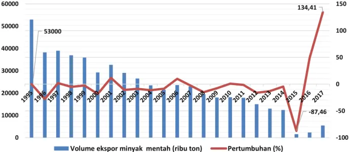 Gambar 1. Perkembangan ekspor minyak mentah Indonesia  Sumber : ADB, 2019(diolah) 
