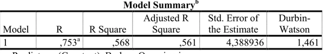 Tabel 4. Koefisien Korelasi Antara X dengan Y  Model Summary b Model  R  R Square  Adjusted R Square  Std