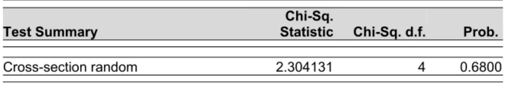 Tabel 5  Hasil Uji Hausman  Correlated Random Effects - Hausman Test  Equation: Untitled 