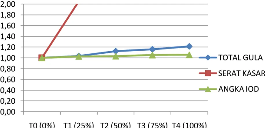 Ilustrasi 1.  Grafik Rata-rata Total  Gula, Serat Kasar dan  Angka Iod pada  Es Krim Jagung 