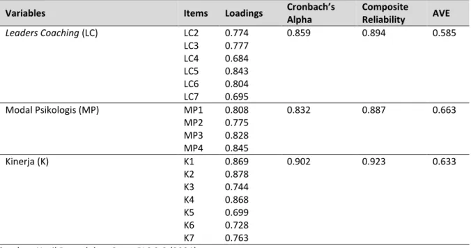 Tabel  2.  Items  Loadings,  Cronbach’s  Alpha,  Composite  Reliability,  and  Average  Variance  Extracted (AVE) 
