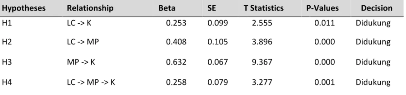 Tabel 4. Collinearity (VIF) 