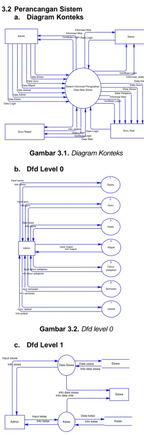 Gambar 3.1. Diagram Konteks  b.  Dfd Level 0  Gambar 3.2. Dfd level 0  c.  Dfd Level 1  Gambar 3.3