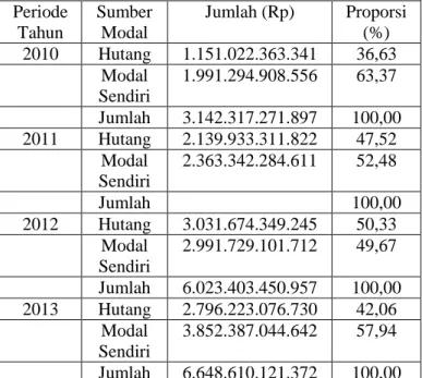 Tabel  2.  Nilai  Return  on  Equity  (ROE)  PT  Mayora  Indah, Tbk. Periode 2010-2013 