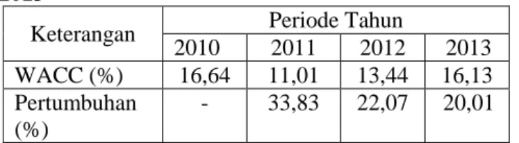 Tabel  5.  Perbandingan  Return  on  Investment  (ROI)  dan  WeightedAverage  Cost  of  Capital  (WACC)  PT  Mayora Indah Tbk.Periode 2010-2013 