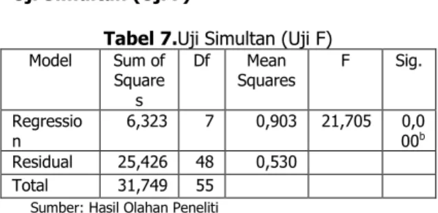 Tabel 7.Uji Simultan (Uji F)  Model  Sum of  Square s  Df  Mean  Squares  F  Sig.  Regressio n  6,323  7  0,903  21,705  0,000b Residual  25,426  48  0,530  Total  31,749  55  Sumber: Hasil Olahan Peneliti 