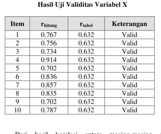 Tabel 3.2 Hasil Uji Validitas Variabel X 